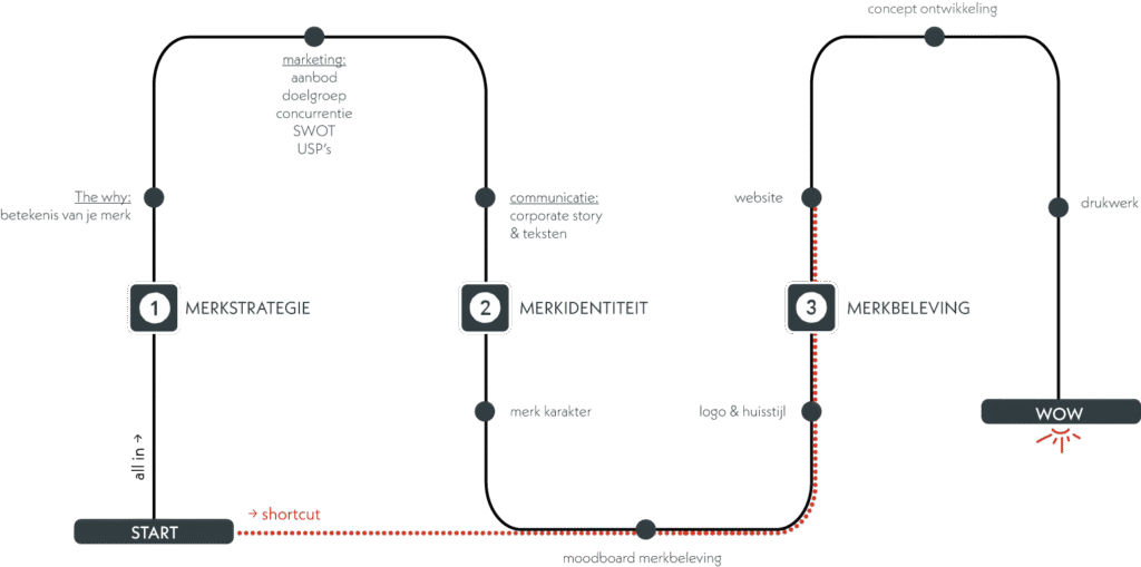 de-merkexpeditie-branding-webdesign